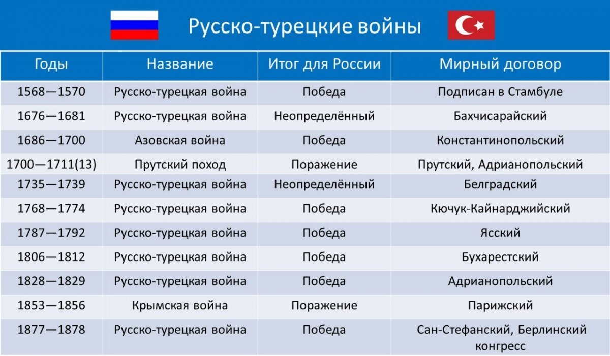 Итоги восстаний при петре 1 таблица