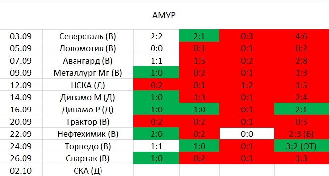 Таблица результатов Амура