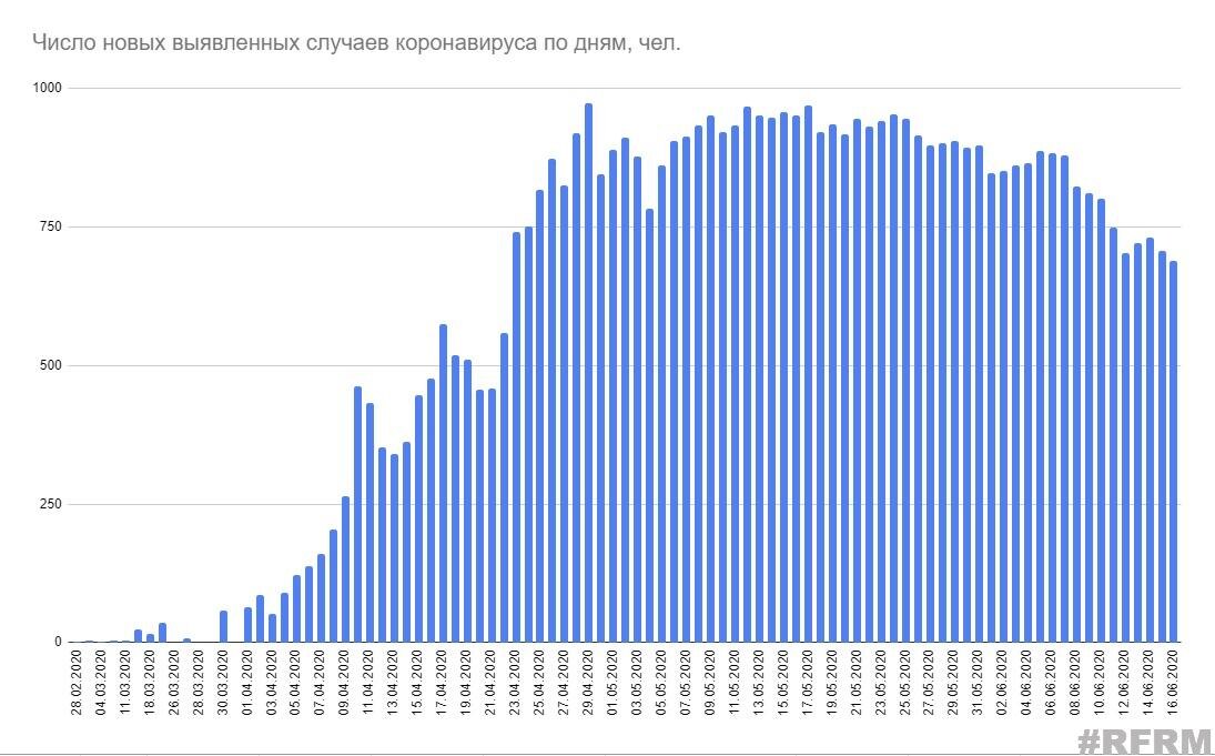 Весенне-летняя статистика от минздрава Беларуси