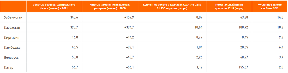 Как менялись золотые запасы центробанков последние 20 лет