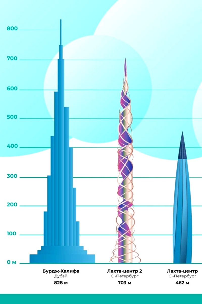 больше места по высоте. больше места по высоте. лахта центр 2 башня. башня око москва сити. самое высокое здание в мире.