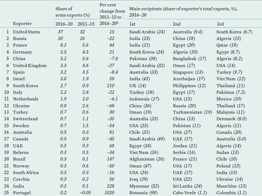 Официальная статистика СИПРИ (Стокгольмский институт исследования проблем мира): экспорт