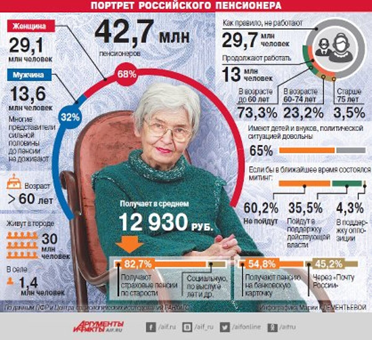 Процент доживающих до 80 лет. Пенсия инфографика. Пенсионеры в России. Портрет российского пенсионера. Пенсия по старости инфографика.