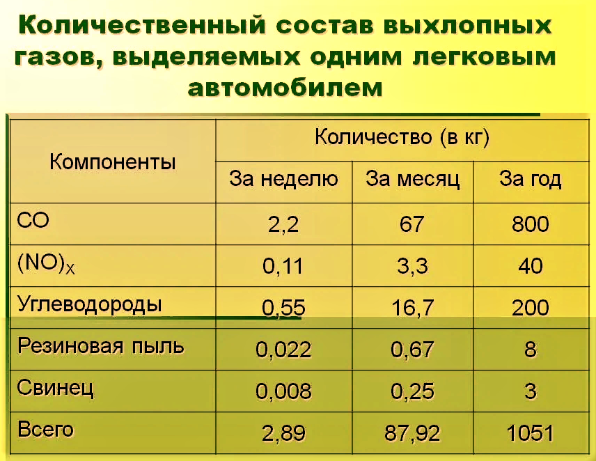 Токсич сколько лет. Нормы выхлопных газов автомобилей. Состав выхлопных газов. Содержание газов в выхлопе автомобиля. Выброс от дизельного двигателя.