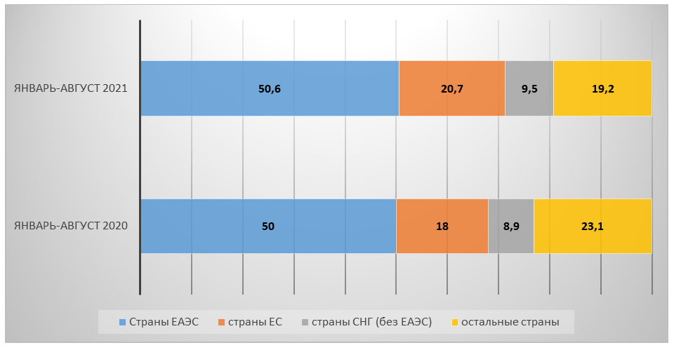 Рисунок 1 – Структура внешнеторгового оборота Республики Беларусь по группам стран, % (Источник: ЕЭК)