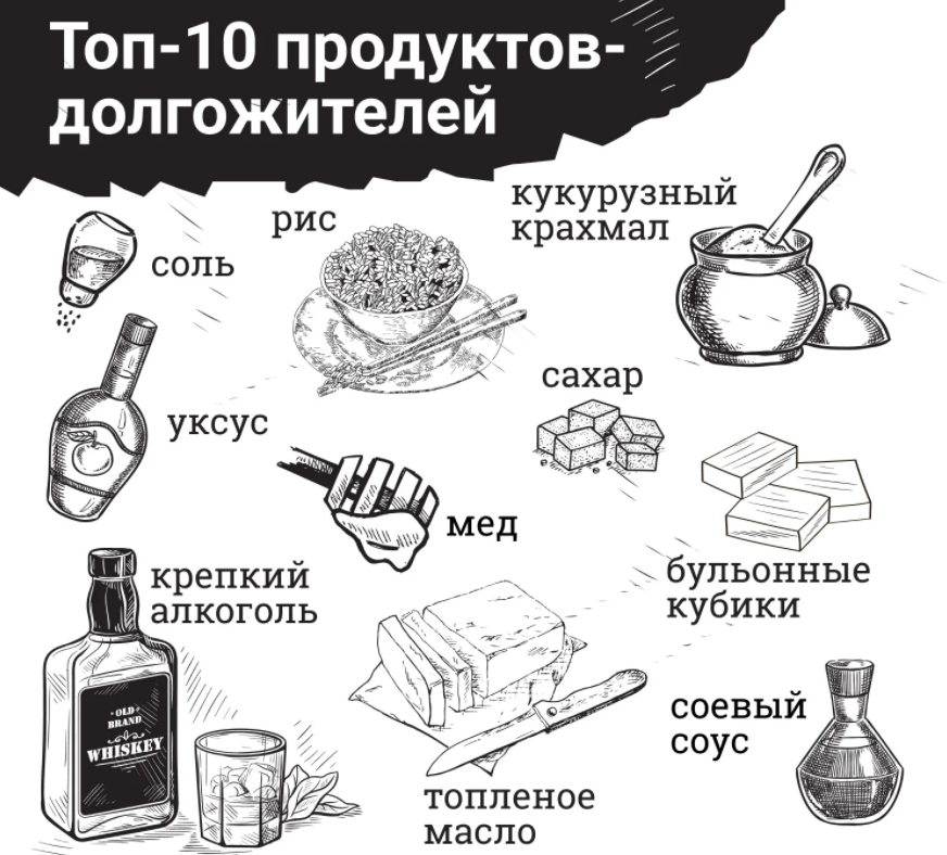 продукты, которые сохраняют питательную ценность 50 лет и более, питание, которое за счет кулинарной обработки и специальной упаковки может храниться десятилетиями,
продукты с достаточно длительным сроком хранения — от 6 месяцев и дольше.