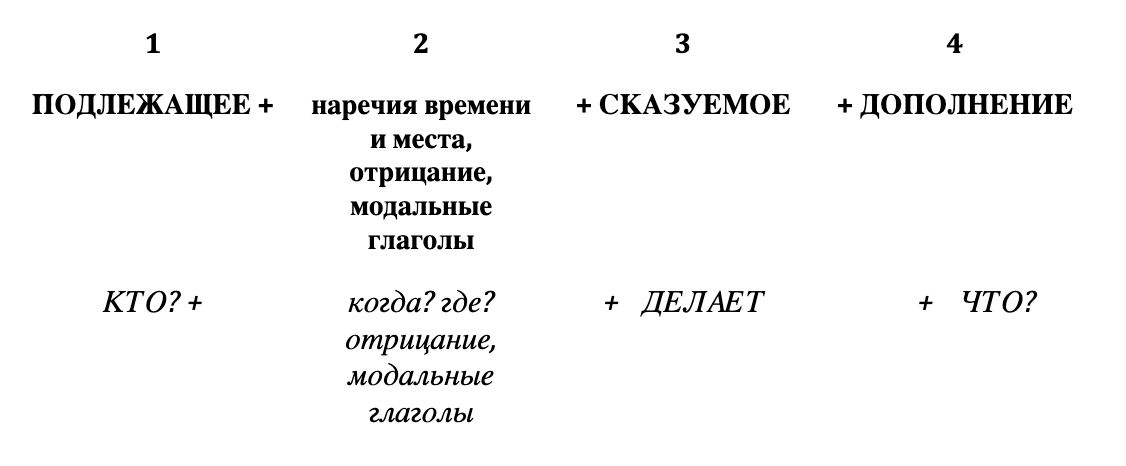 Таблица: Порядок слов в китайском языке 