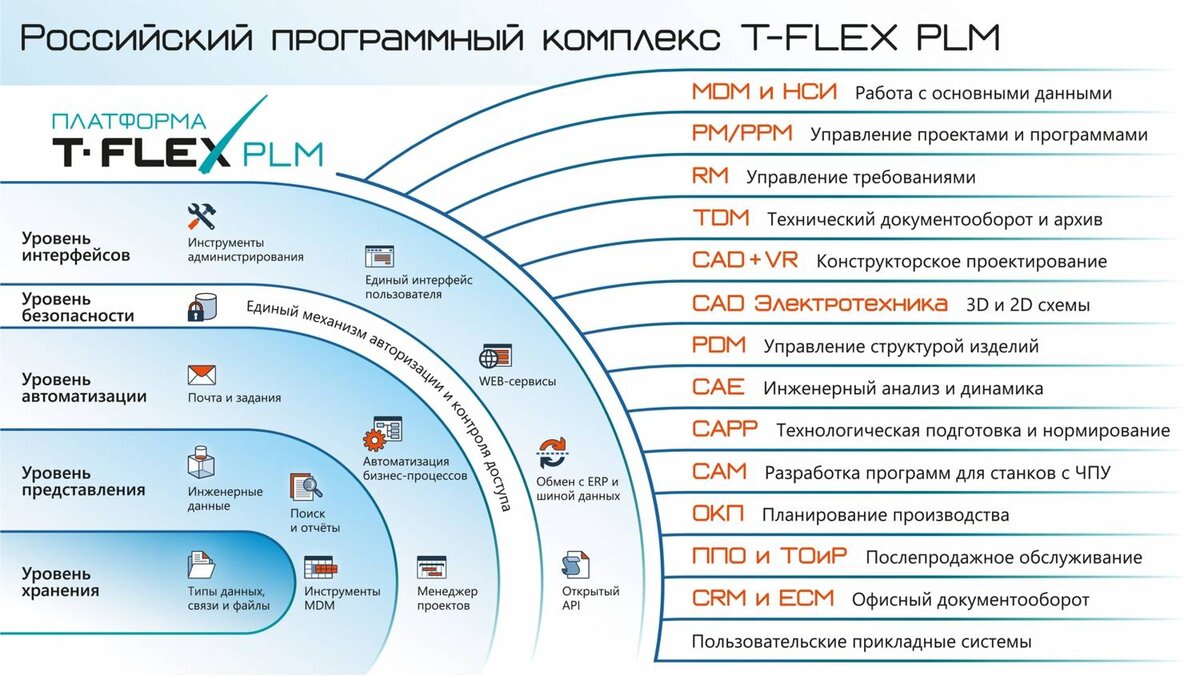 Программное обеспечение T‑FLEX PLM | Advance Engineering | Дзен