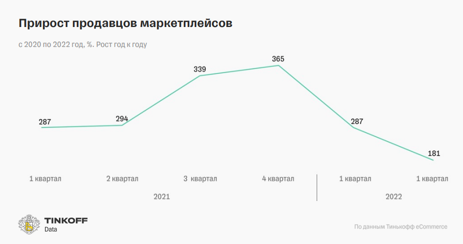 Убытки маркетплейсов. Объемы продаж маркетплейсов 2022. Убытки маркетплейсов. Маркетплейсы логотипы. Убытки маркетплейсов.