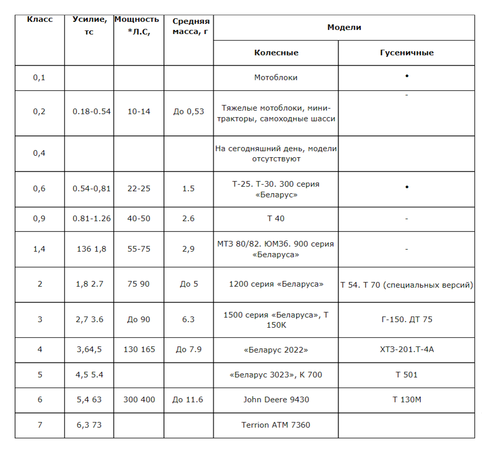 Тяговый класс трактора: таблица, особенности | Агросила74 | Дзен