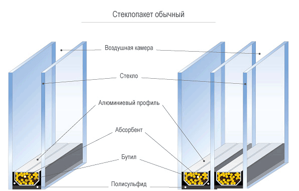  Одно- и двухкамерные стеклопакеты в разрезе.