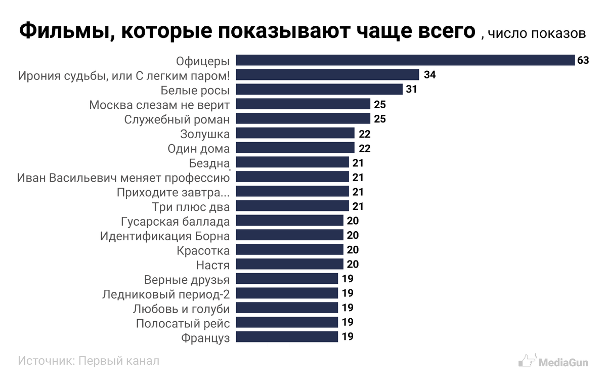 Что мы узнали, анализируя телепрограмму «Первого канала» с 1999 года |  Mediagun | Дзен