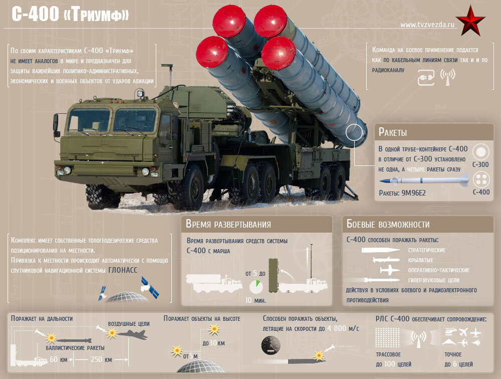 С 400 на какой высоте. ЗРС С-400 Триумф инфографика. С 400 ТТХ. ПВО С-300 И С-400. ЗРК С-300 ТТХ.