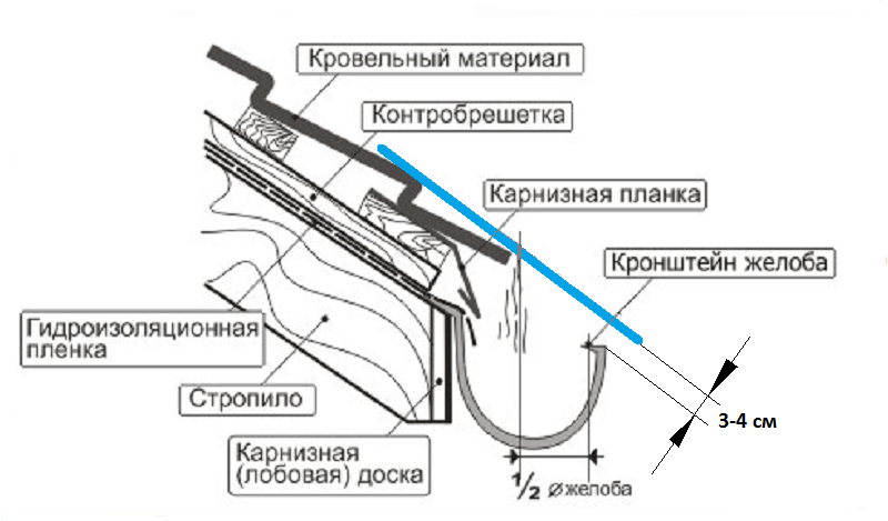 Как крепить желоб водосточный к карнизу крыши