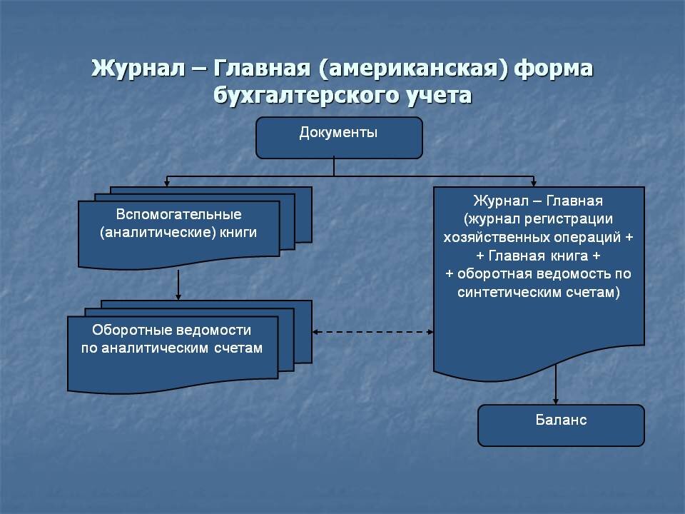 Что такое аналитический счет? План счетов для организаций - когда открывать аналитический счет?