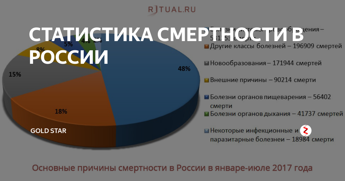 Сколько процентов смертности. Статистика причин смертности в России 2020. Причины смертности в России статистика. Статистика причин смерти в России. Статистика причины смертей в Росси.