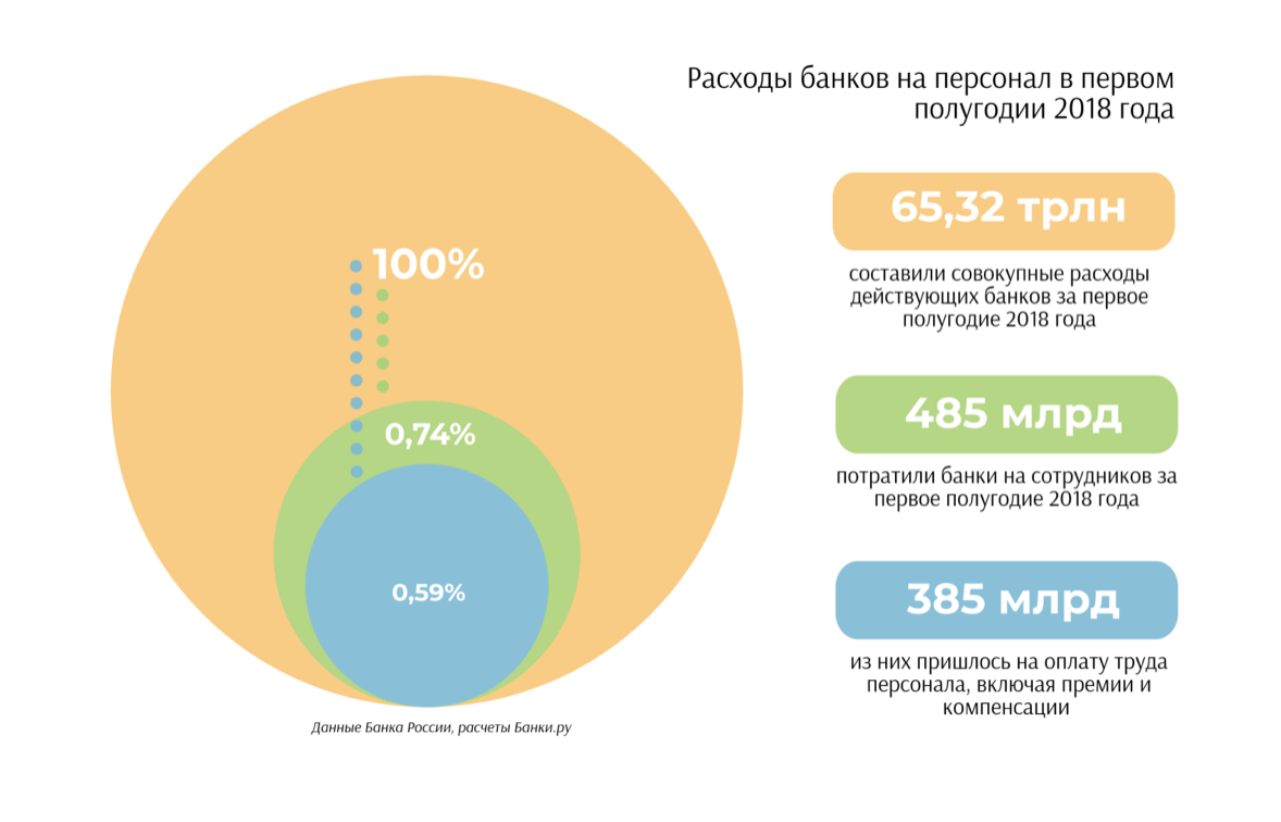 Сколько платят сотрудникам банков? | Умный Дельфин | Дзен