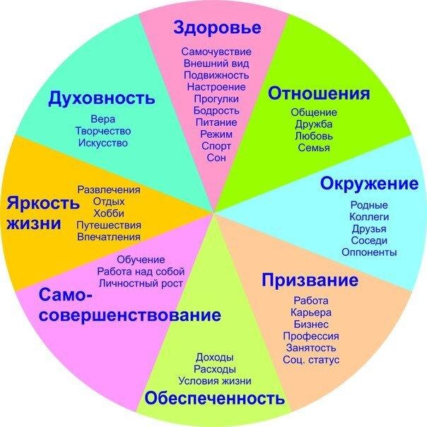 Рассматривая Колесо жизни от smsrtprogress do, 
по каждому слову стоит писать пожелание,
слова будут со смыслом и очень конкретному человеку!!!