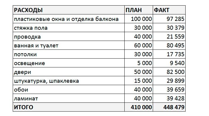 История ремонта двухкомнатной квартиры. Сколько будет стоить. И как избежать ошибок