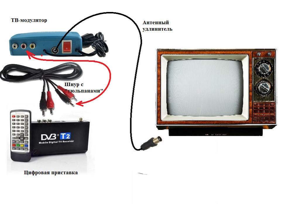 Цифровые каналы на старом телевизоре