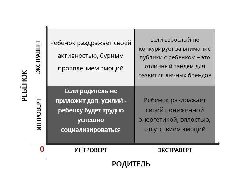 Ваша экстраверсия или интроверсия повлияет на формирование личного бренда ребенка.