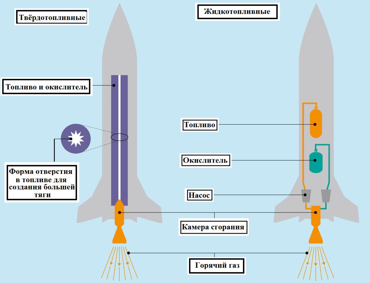 Почему тепловая энергия заставляет лететь ракету. Твердотопливная ракета. Твёрдое топливо для ракет. Схема ракеты на твердом топливе. Ракета на жидком топливе.
