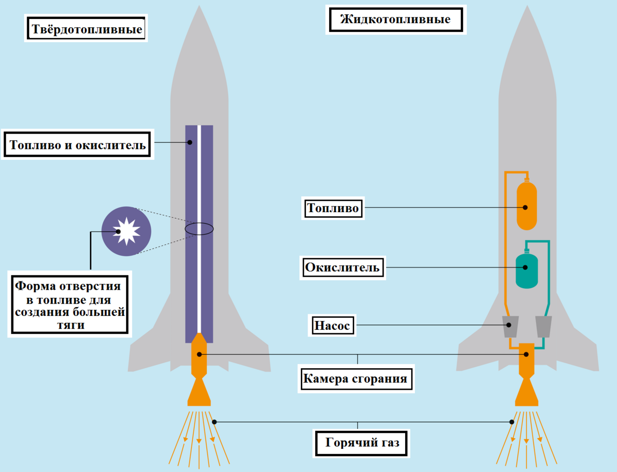 Твердотопливная ракета. Твёрдое топливо для ракет. Схема ракеты на твердом топливе. Ракета на жидком топливе. Горючие ракеты