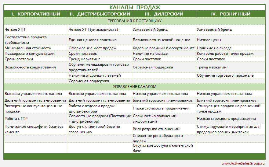 Каналы продаж план продаж