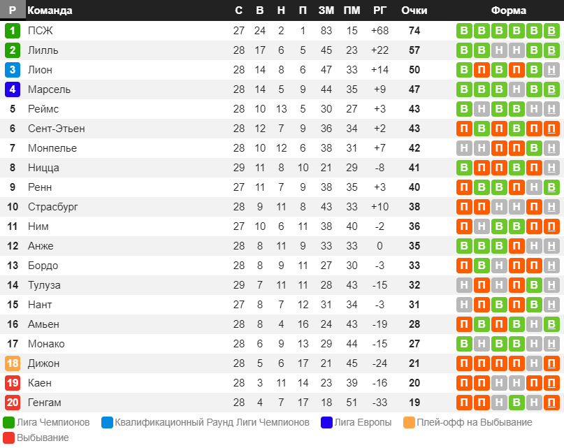Италия премьер лига турнирная. Таблица Лиги 1 Франция. Чемпионат Франции 1 лига таблица. Турнирная таблица чемпионата Франции по футболу 2019 2020 премьер. Футбольная таблица Франции лига 1.