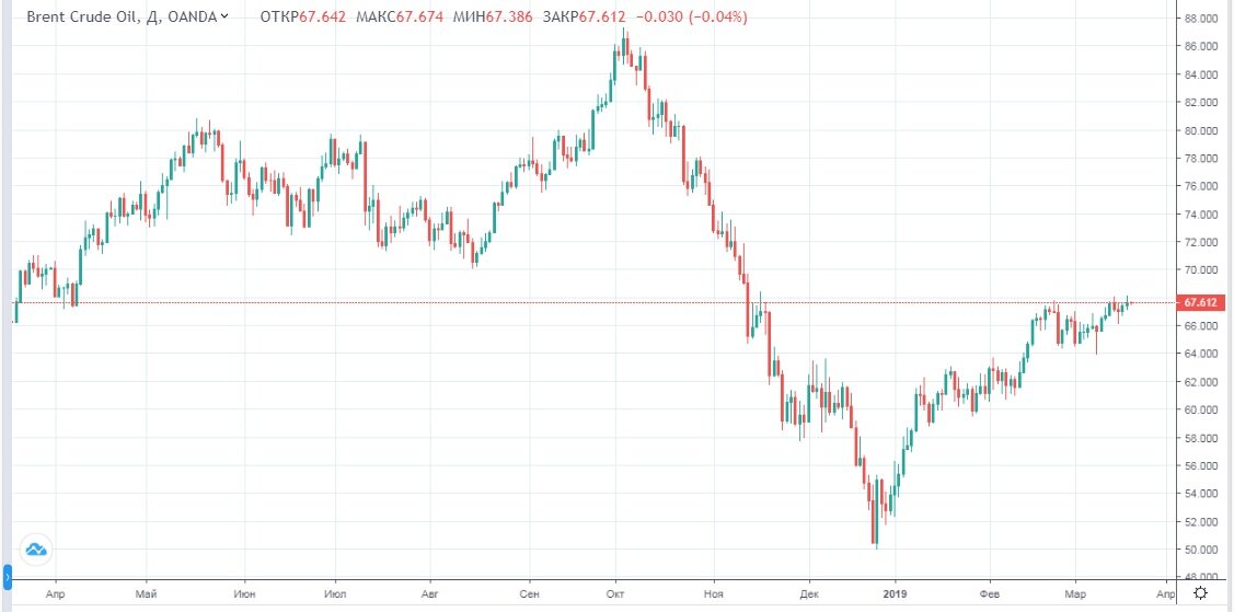 Торги нефтью бренд. 64 Доллара. Курс бакса. Курс доллара за последний месяц биржа ММВБ МОЕХ график.