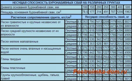 Забивные сваи нагрузка. Несущая способность жб свай таблица. Железобетонные сваи несущая способность таблица. Несущая способность забивной сваи таблица. Несущая способность забивной сваи.