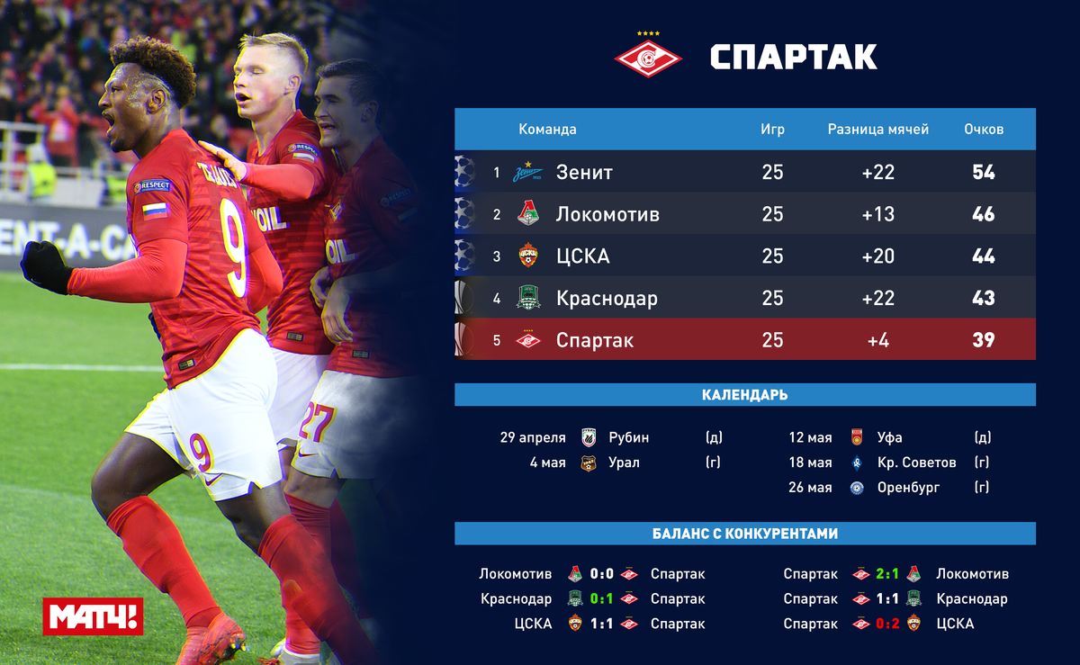 Сколько туров осталось в футболе