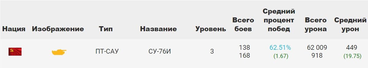 Статистика RU сервера по танку СУ-76И