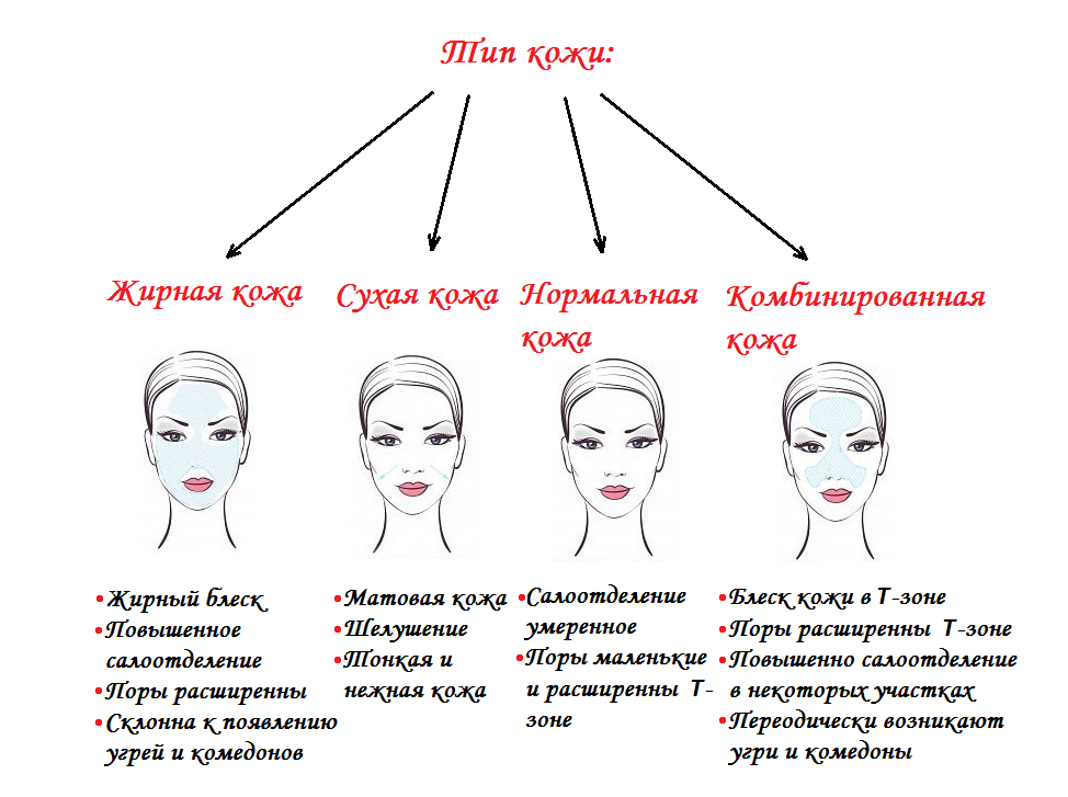 Как понять свой тип кожи