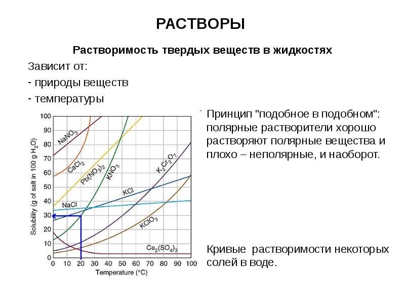 Диаграмма растворимости хлорида натрия и хлорида калия