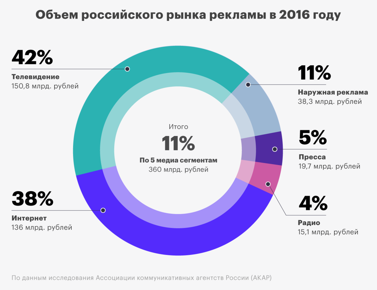 Статистики продвижения