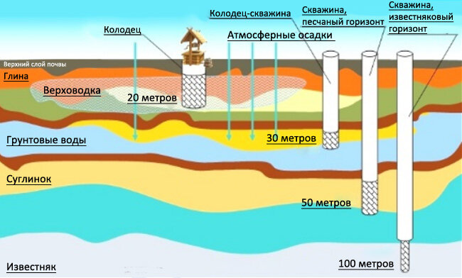 Водоносные горизонты