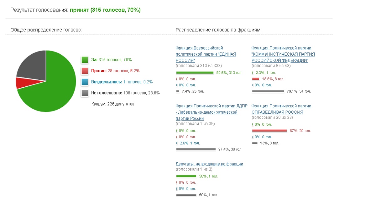 Информация http://vote.duma.gov.ru/vote/108707