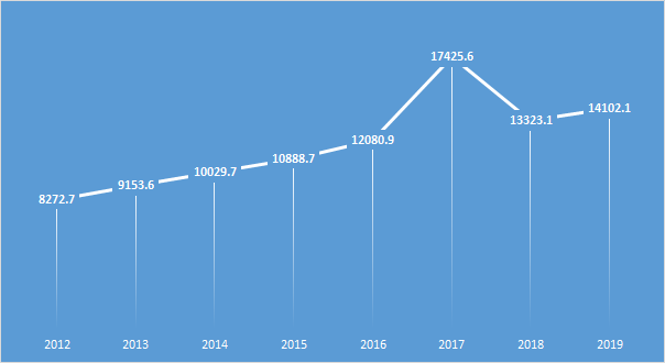 Средний размер пенсий на начало года, руб.  *В 2017 г. данные приведены с учетом единовременной выплаты в размере 5 тысяч рублей