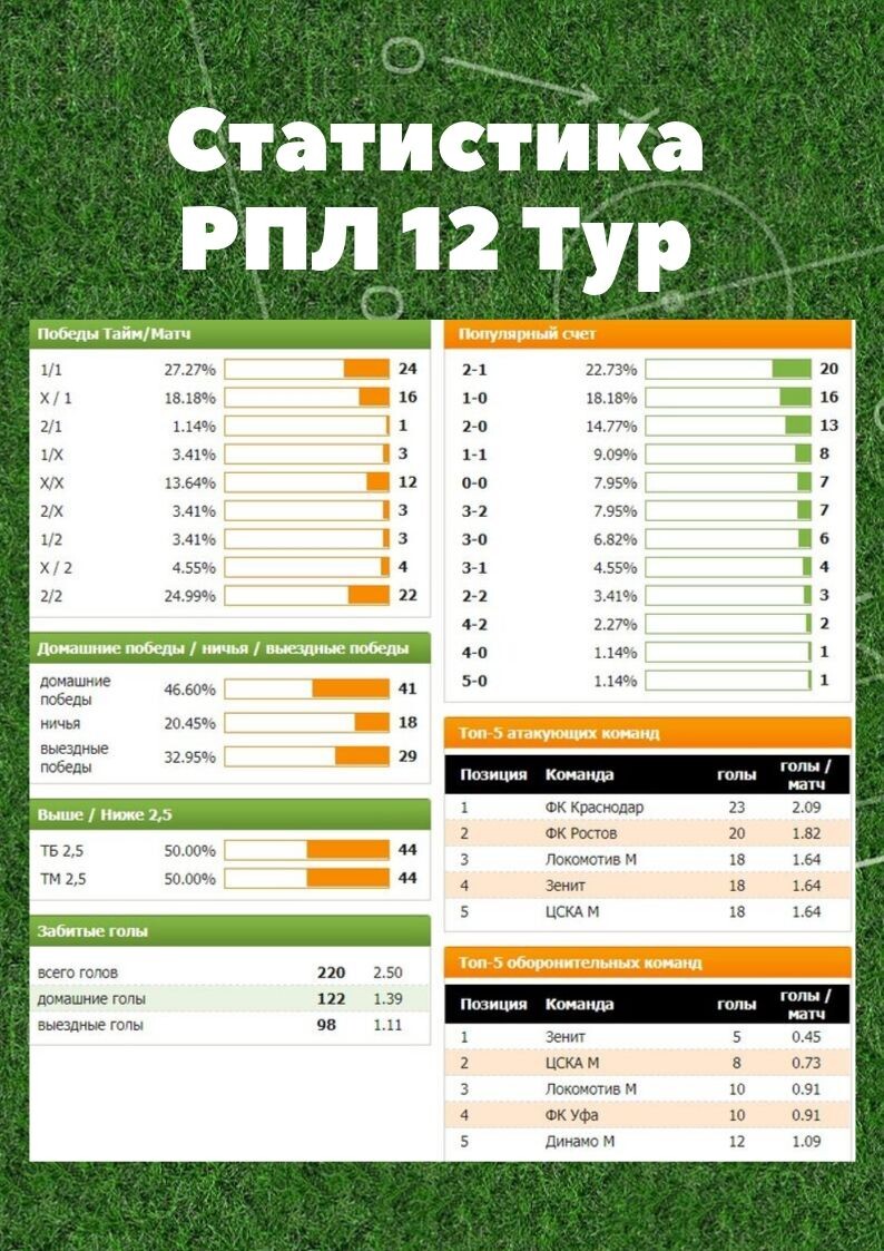 Статистика накануне 12 тура РПЛ | Статистика футбола | Дзен
