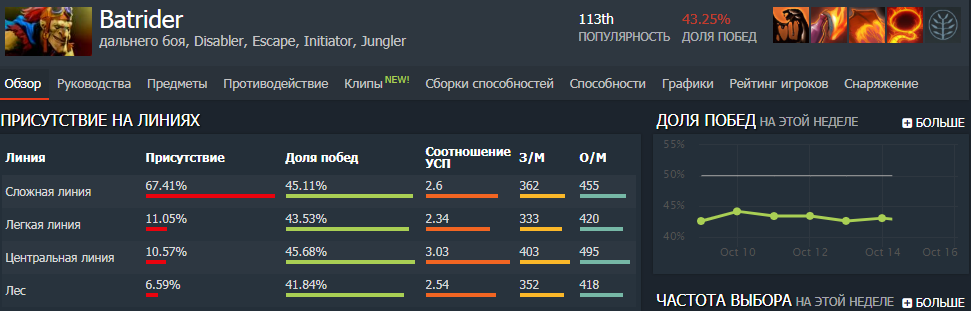 Dota winrate