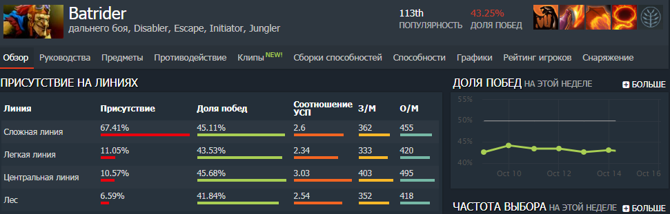 Dota 2 winrate heroes. Самый высокий вин рейт в доье. Самый большой винрейт в доте. Винрейт героев в доте. Самый высокий винрейт в доте 2 герои.