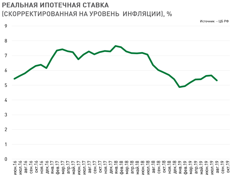 Реальная ипотечная ставка начала дешеветь, но пока не достигла минимальных показателей прошлого года. 