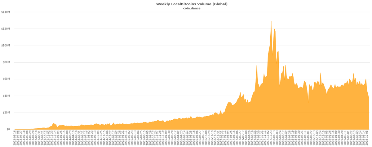 В основном падение активности наблюдается в Африке и Восточной Европе — около 35-40%. В странах Азии падение объемов превысило показатель 40%.