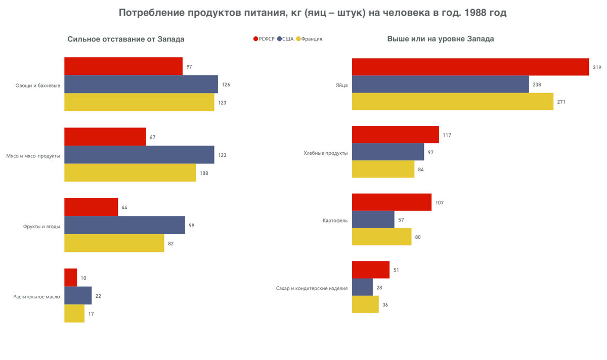 Потребление продуктов питания в СССР (РСФСР), США и Франции. По данным ЦСУ СССР
