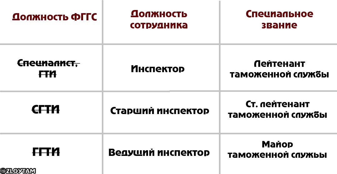 Достаточно нежадный подход ФТС к присвоению званий