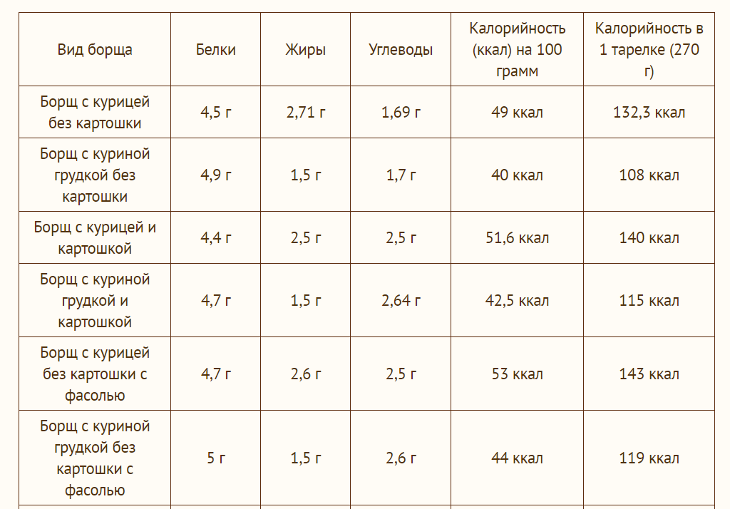 Борщ постный с фасолью - калорийность