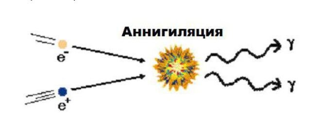 Аннигиляция что это такое простыми. Аннигиляция частиц и античастиц. Схема аннигиляции частиц. Аннигиляция в физике. Аннигиляция электрона и позитрона.