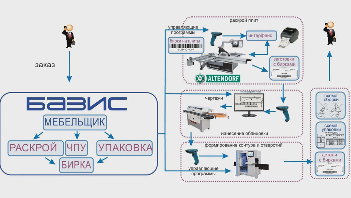 Схема технологического процесса производства мебели