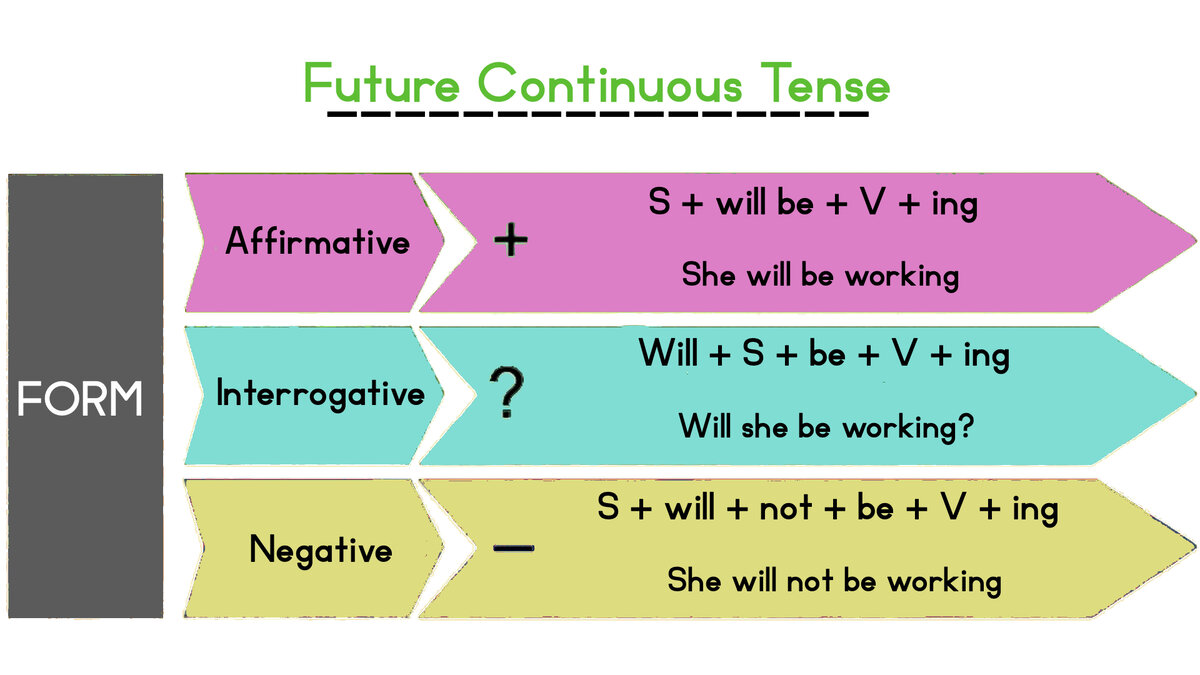 Future continuous схема